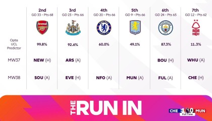 英超争五概率：阿森纳纽卡机会极大 切尔西有望重返欧冠