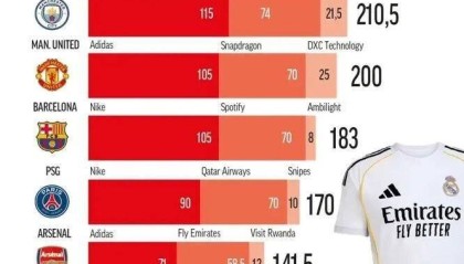 皇马稳坐世界第一！但第2到第10名吵翻天了！