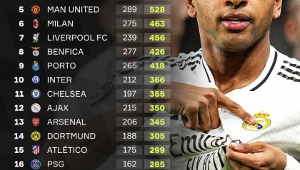 欧冠历史积分榜：皇马985分断档领先，拜仁793分第2 巴萨687分第3